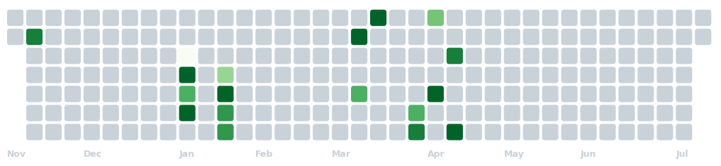 Github Contribution